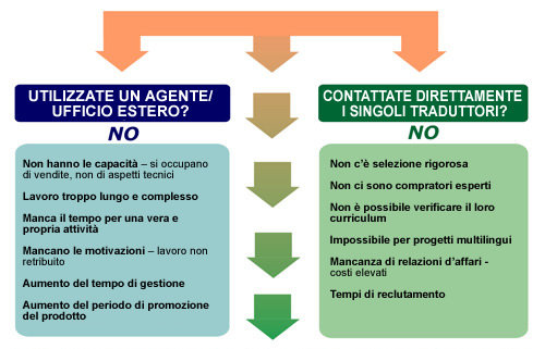 translation_task_italian_tech