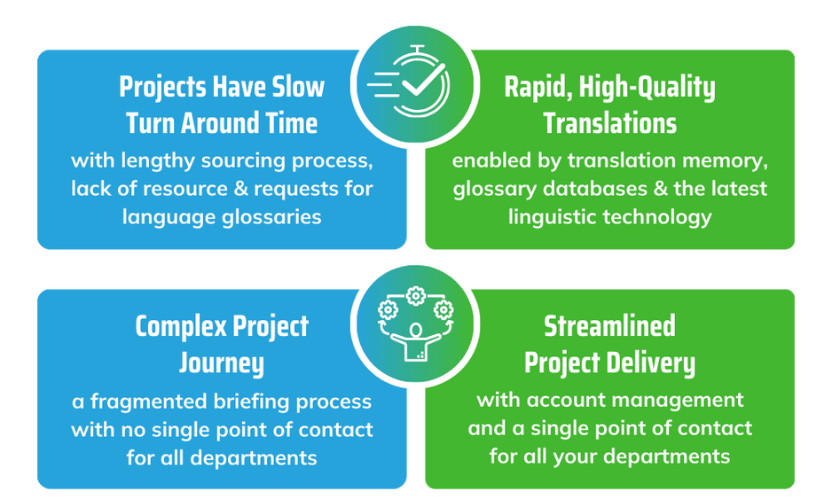 Specialist Technical Translation Services